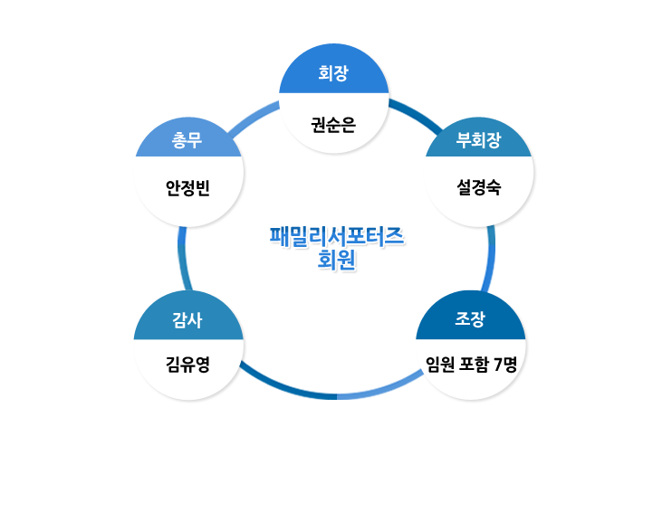 패밀리서포터즈 조직도- 회장-권순은, 총무-안정빈, 부회장-옥미애 장은숙, 감사-천윤정,윤지미, 조장-임원 포함 6명