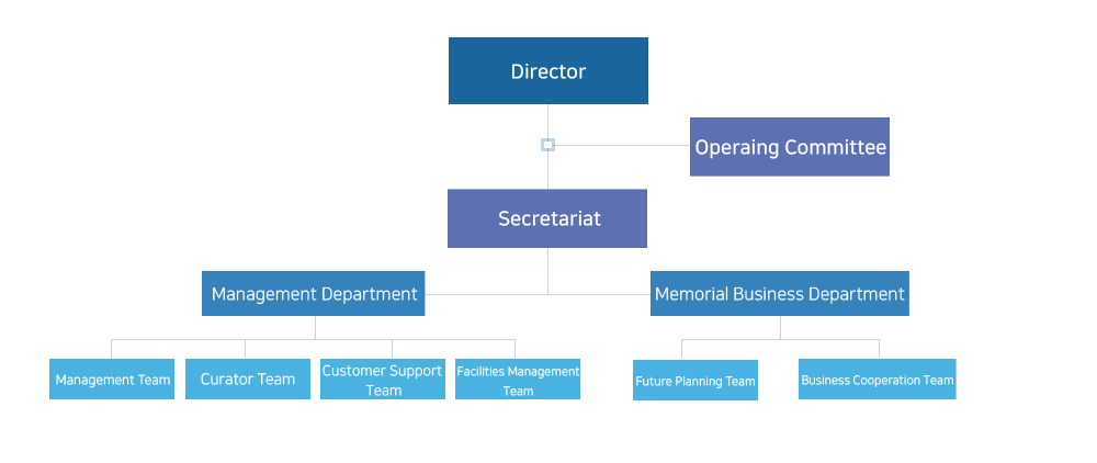  조직도 : 관장,운영위원회,사무처,경영관리부,기념사업부,총무팀,기념사업팀